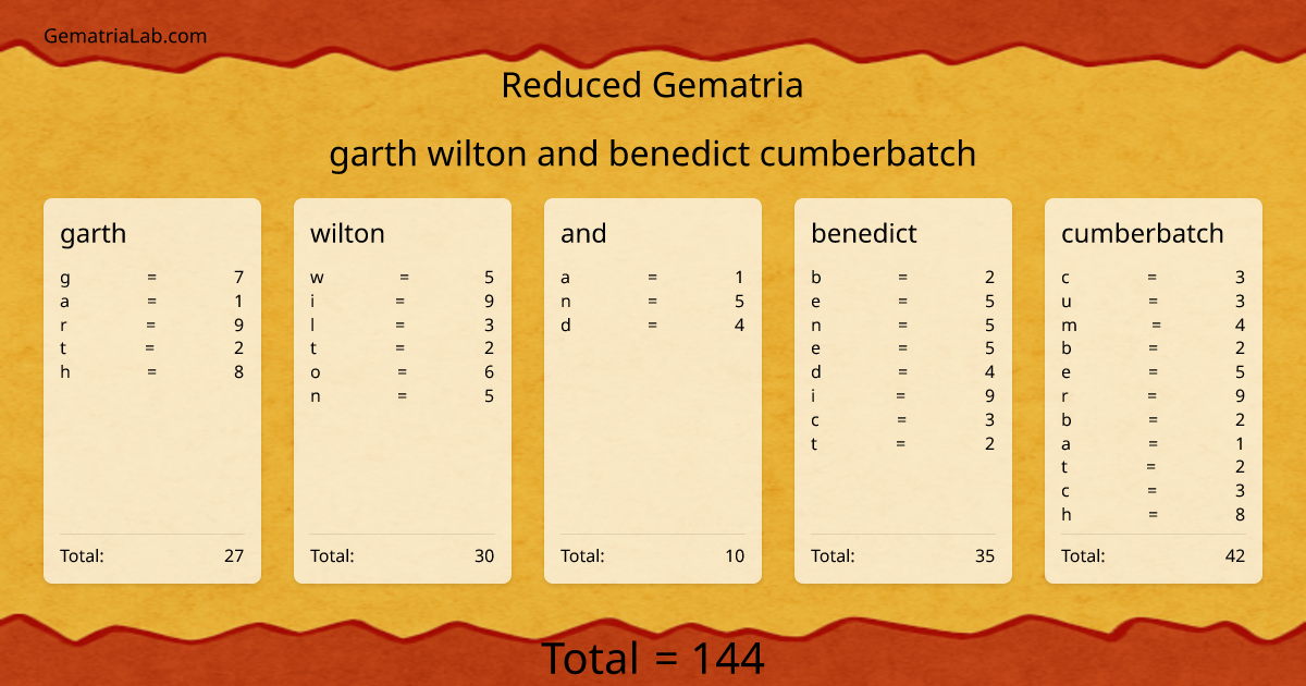 garth wilton and benedict cumberbatch in reduced Gematria